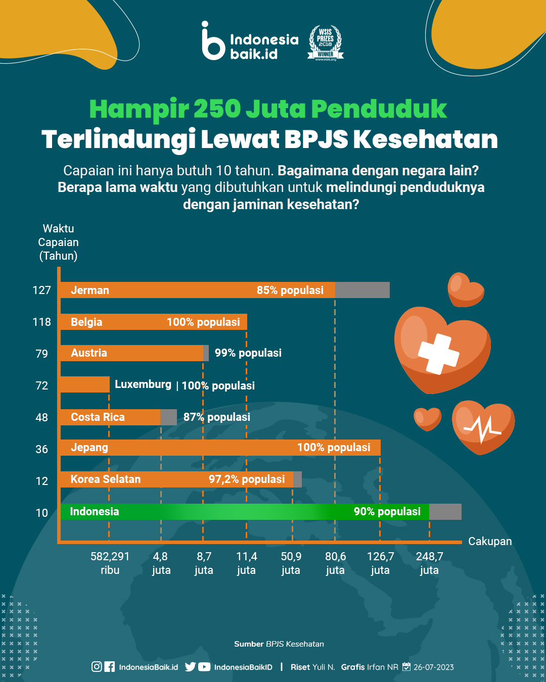 90% lebih penduduk Indonesia ter-cover BPJS Kesehatan | Sumber: Indonesia Baik